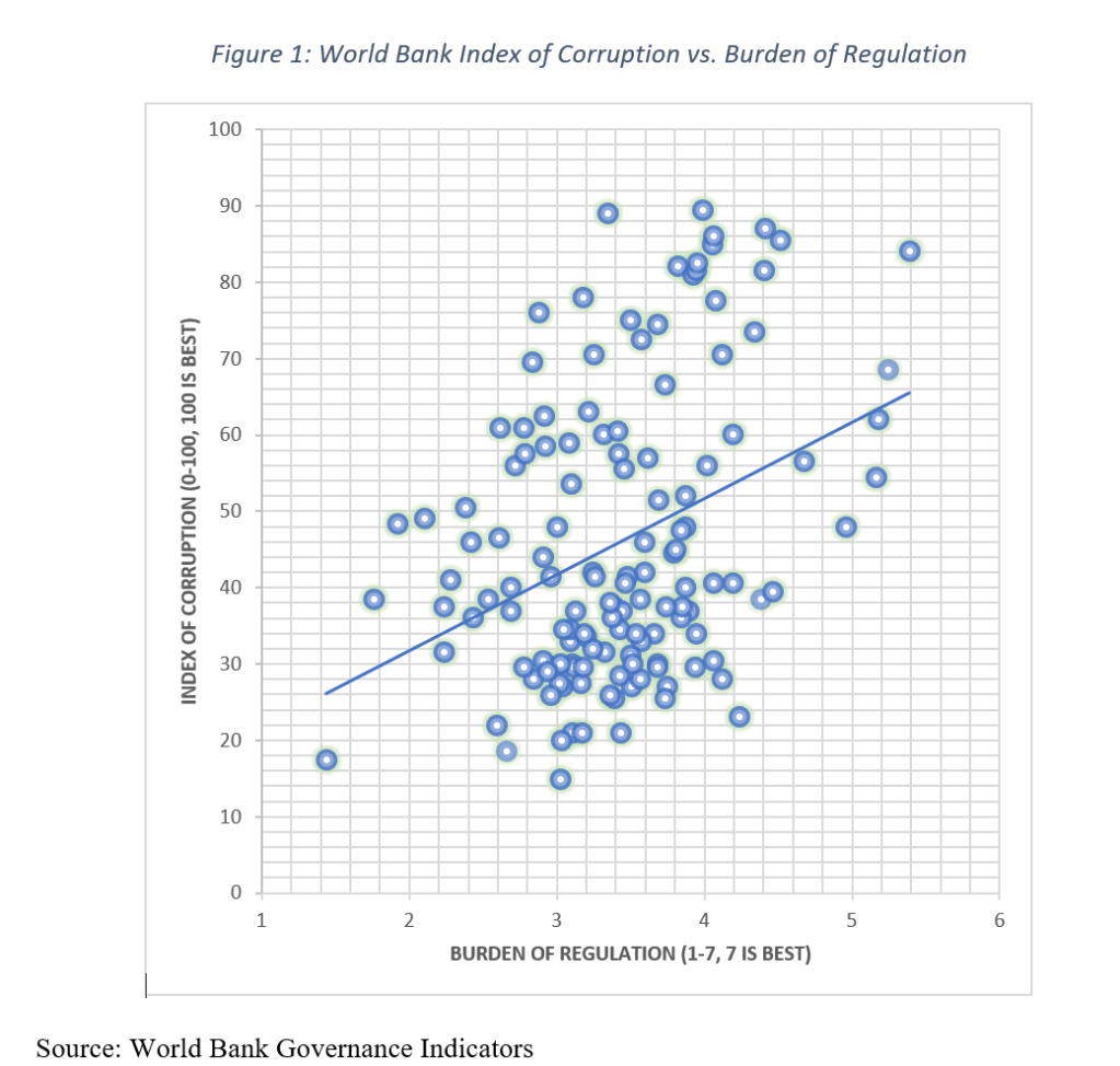 Reducing Regulatory Red-Tape Prevents&nbsp;Corruption